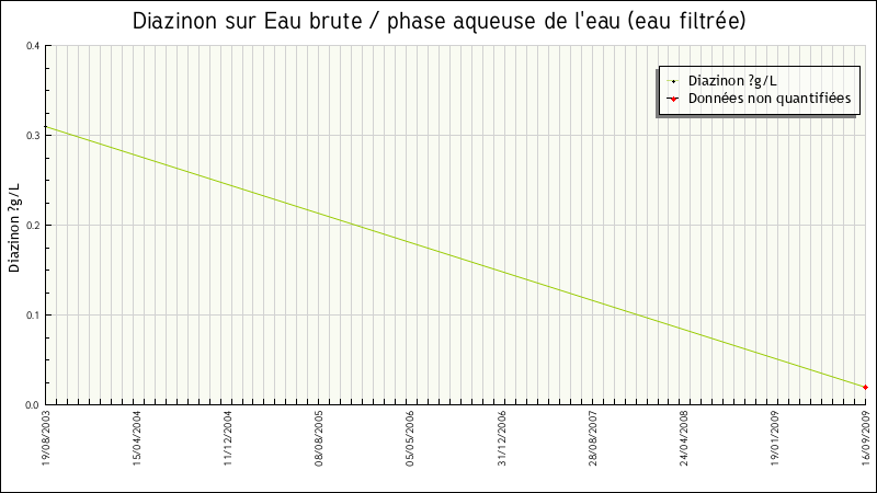 Données statistiques