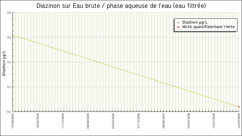 Données statistiques