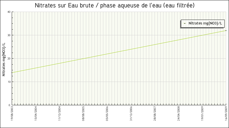 Données statistiques