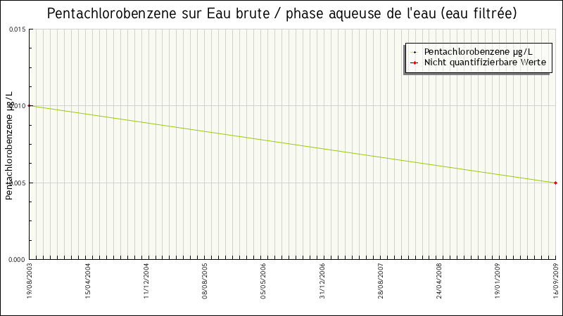 Données statistiques