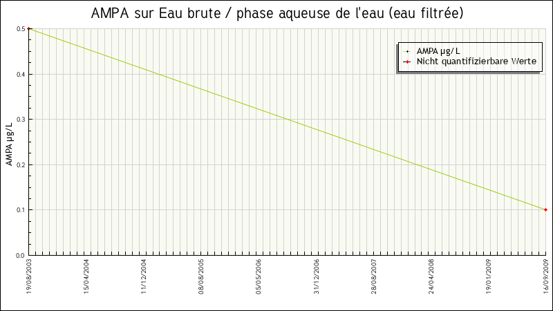 Données statistiques