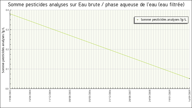 Données statistiques