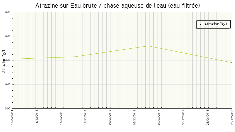 Données statistiques