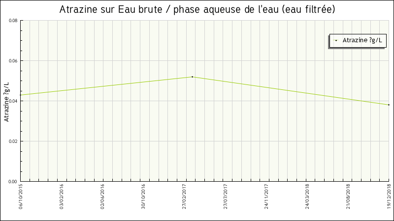 Données statistiques