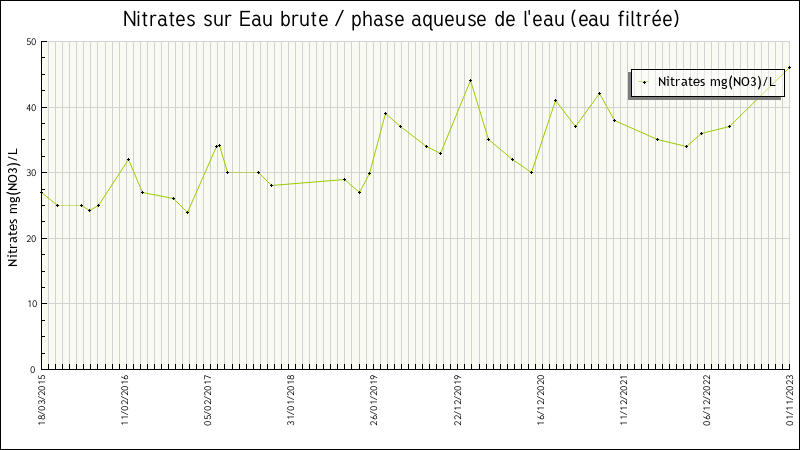 Données statistiques
