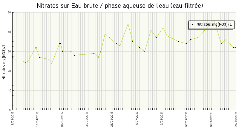 Données statistiques