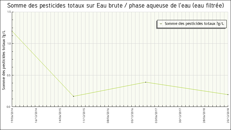 Données statistiques