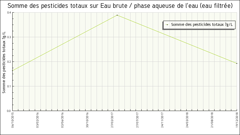 Données statistiques