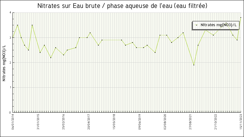 Données statistiques