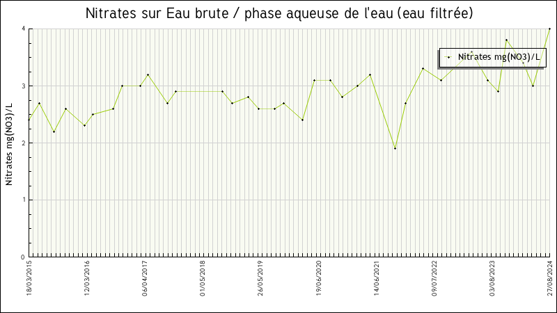 Données statistiques