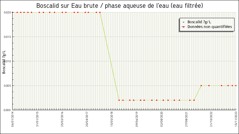 Données statistiques