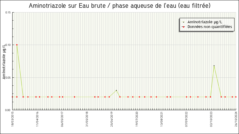 Données statistiques