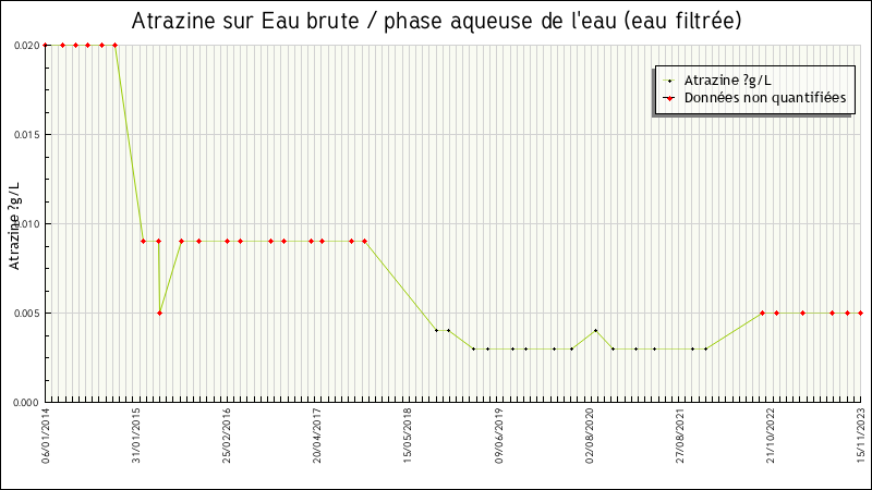 Données statistiques