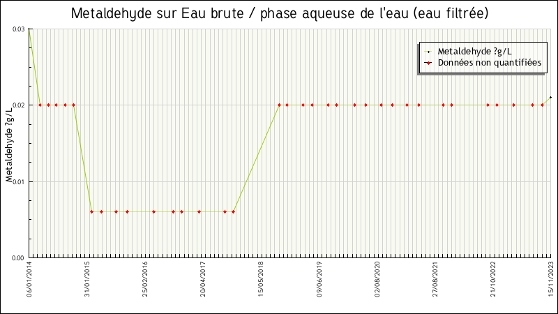 Données statistiques