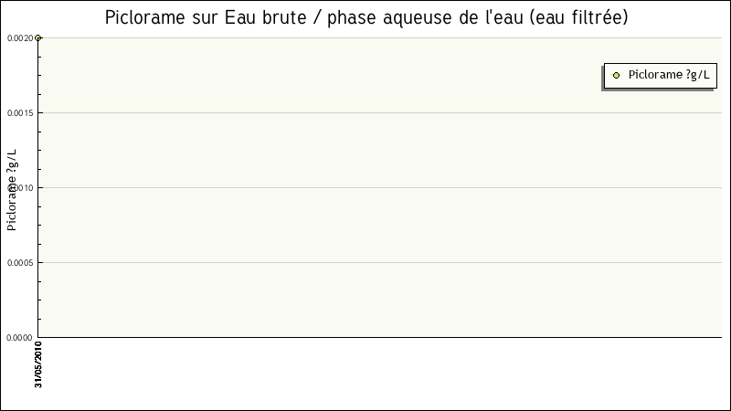 Données statistiques