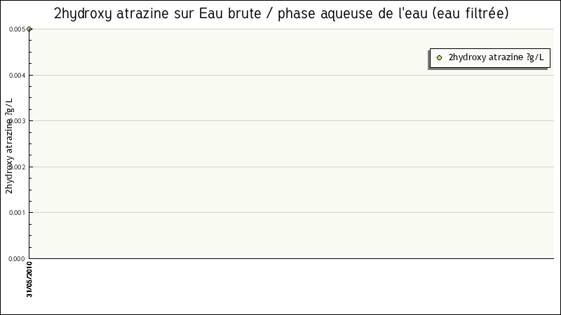 Données statistiques