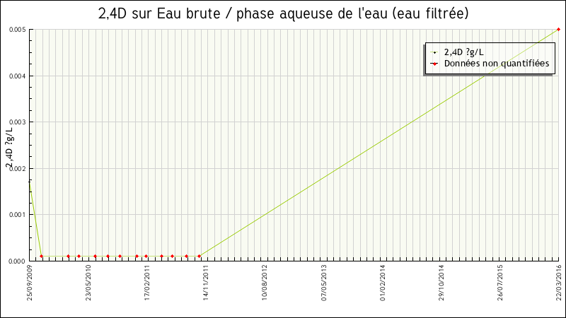 Données statistiques