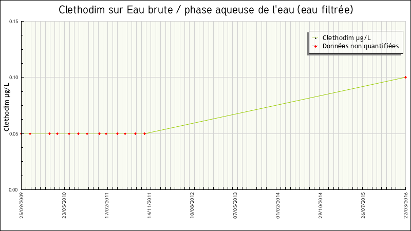 Données statistiques