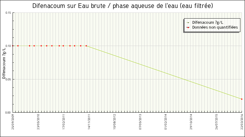 Données statistiques