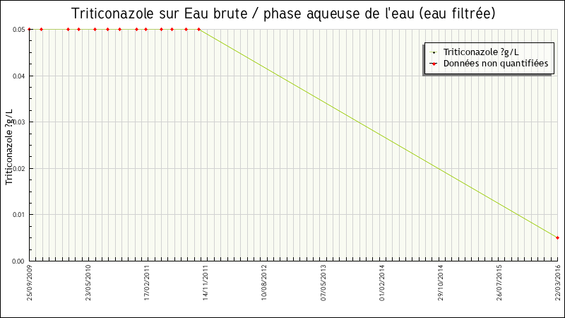 Données statistiques