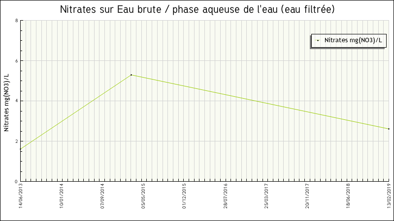 Données statistiques