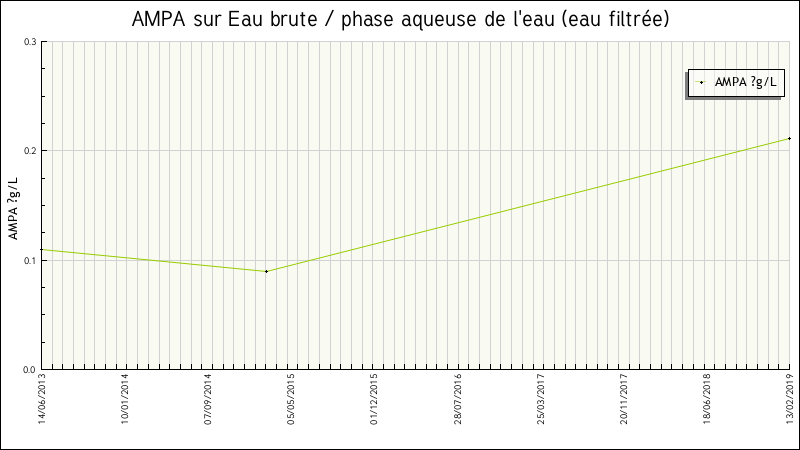 Données statistiques