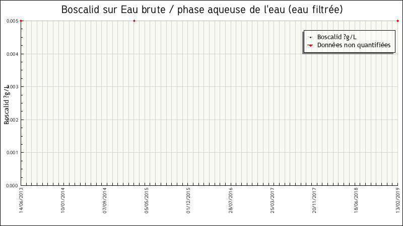 Données statistiques