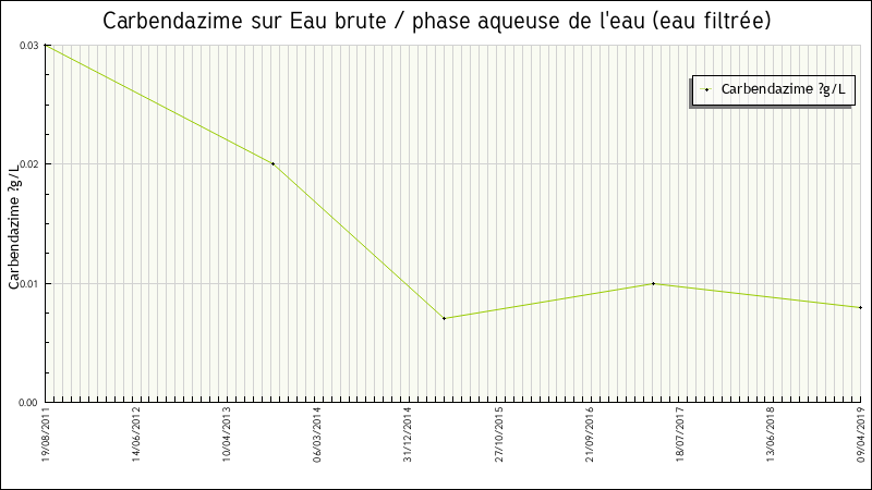 Données statistiques