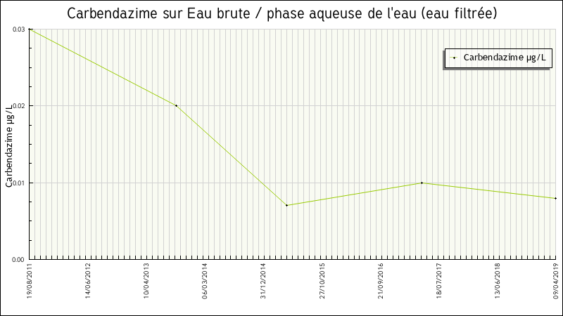 Données statistiques