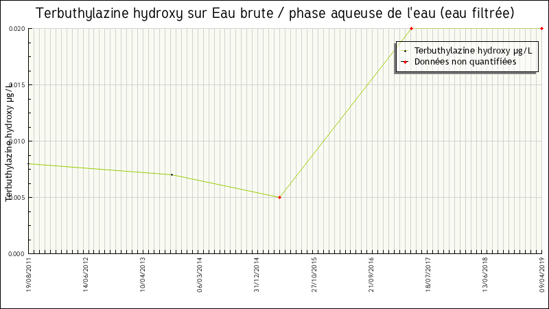 Données statistiques