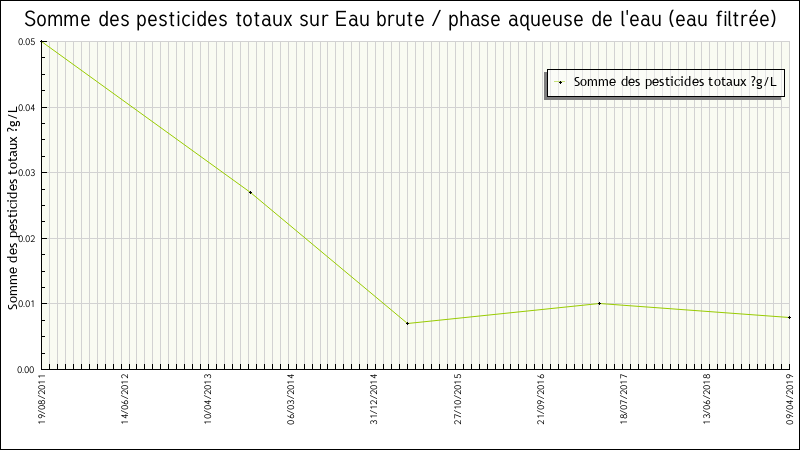 Données statistiques