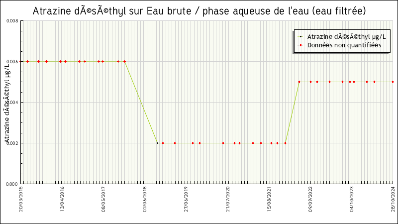 Données statistiques