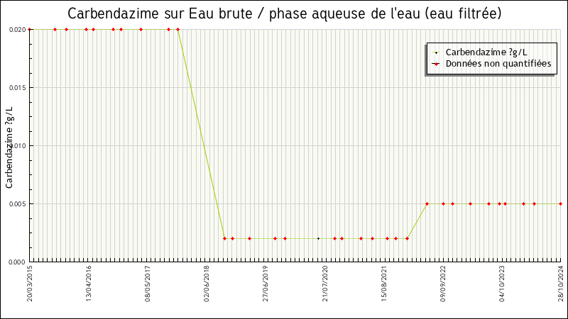 Données statistiques
