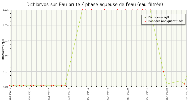 Données statistiques