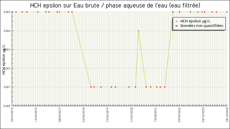 Données statistiques
