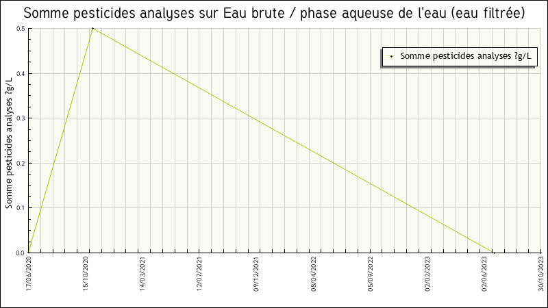 Données statistiques