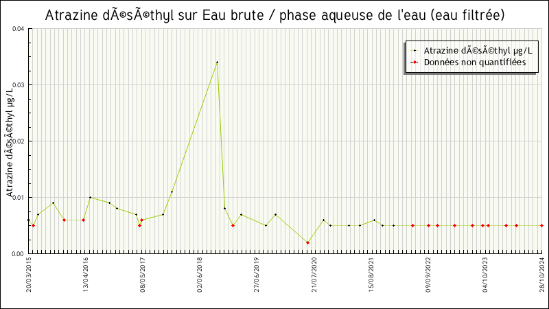Données statistiques
