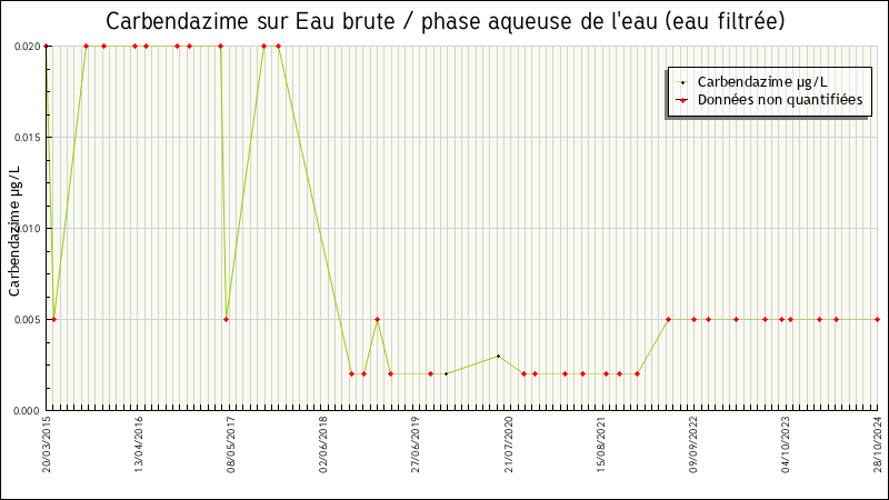 Données statistiques