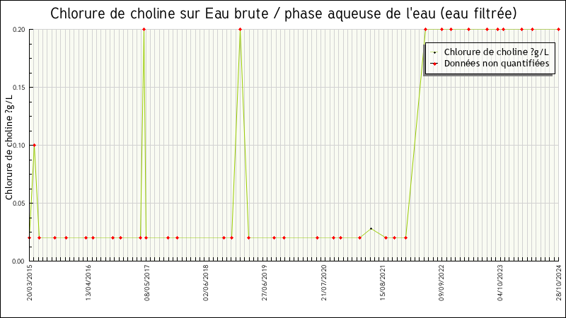 Données statistiques