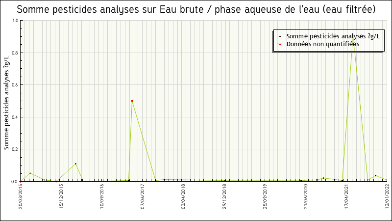 Données statistiques