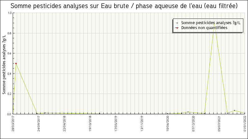 Données statistiques