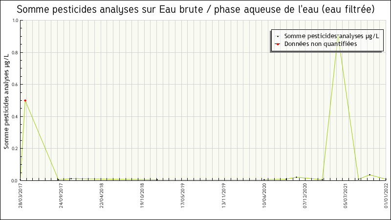 Données statistiques