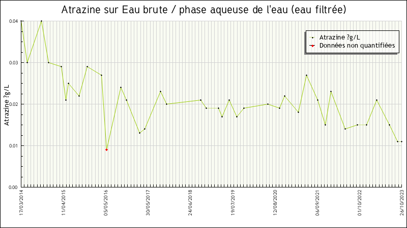 Données statistiques