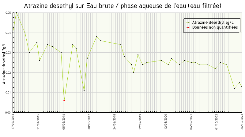 Données statistiques