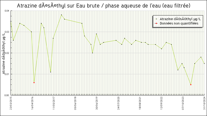 Données statistiques
