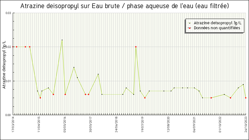 Données statistiques