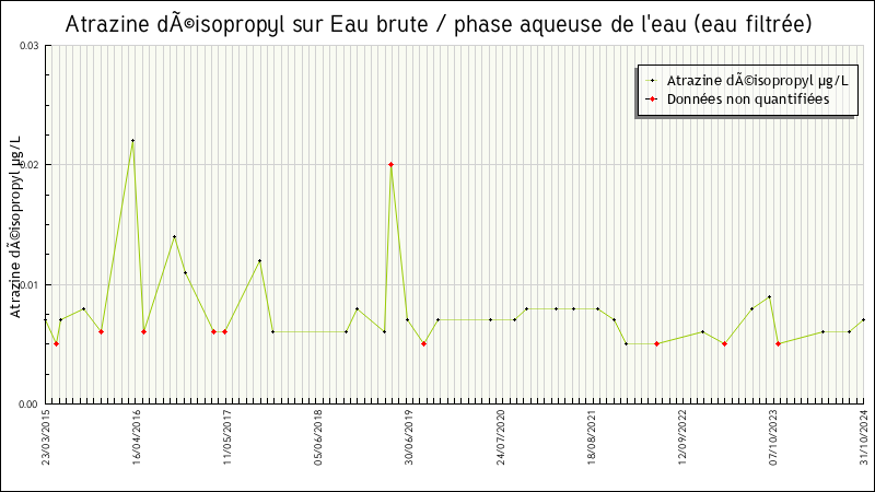 Données statistiques