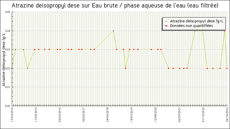 Données statistiques