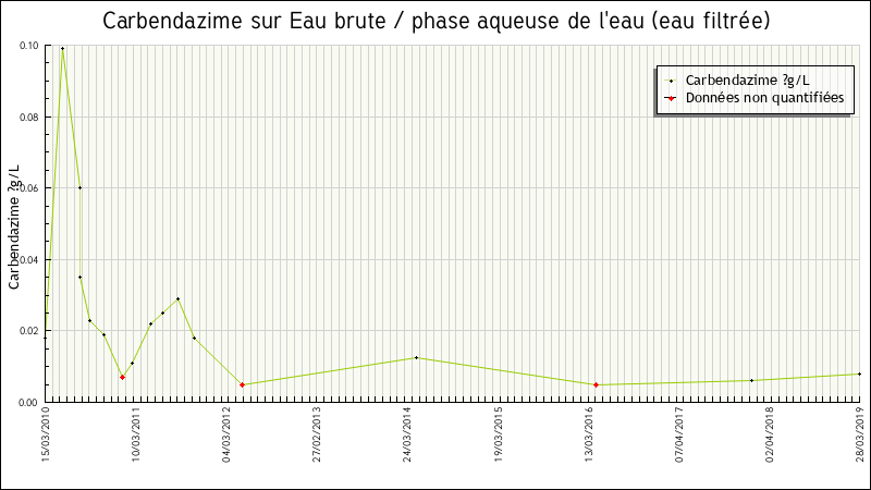 Données statistiques