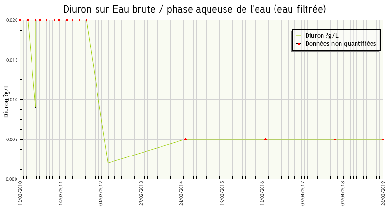 Données statistiques